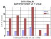 DRA results - early intervention group